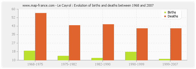 Le Cayrol : Evolution of births and deaths between 1968 and 2007